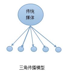 互聯(lián)網(wǎng)時(shí)代品牌營(yíng)銷寶典曝光 怎么樣讓你的產(chǎn)品爆紅