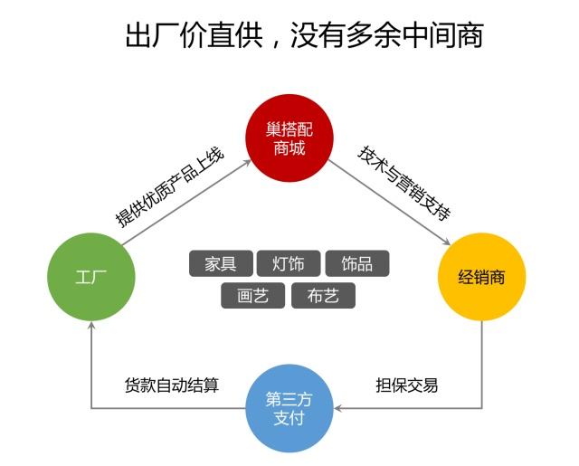 巢搭配商城 融合實(shí)體與互聯(lián)網(wǎng)，為軟裝工廠開(kāi)辟銷售新藍(lán)海